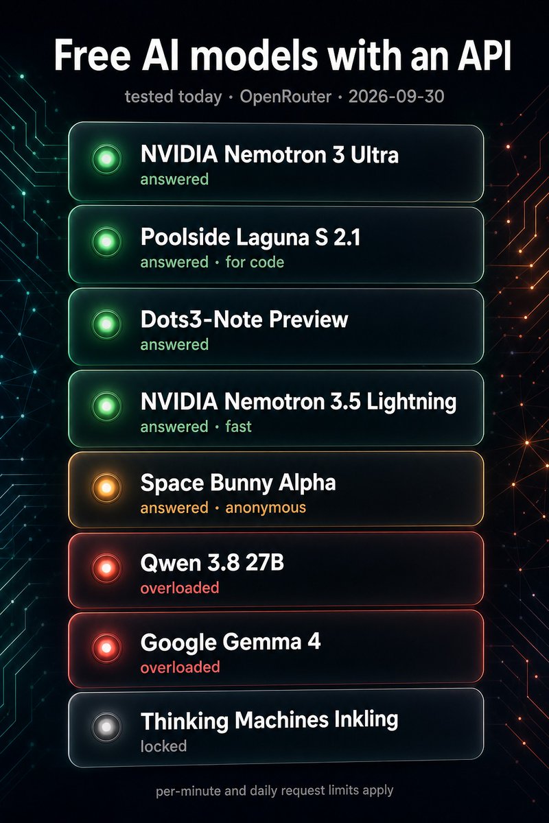 egortrushenkov's tweet photo. tested every free model on openrouter today, one request each

answered: nvidia nemotron 3 ultra, poolside laguna s 2.1, dots3-note, nemotron 3.5 lightning
overloaded: qwen 3.8, gemma 4
locked: inkling (agent apps only)

model ids in the reply https://t.co/Np4GICoR2X