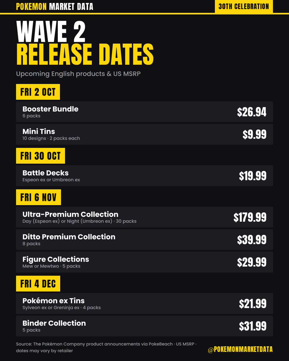 BrokePokeCol's tweet photo. 30th Celebration wave 2 is almost here 🗓️

2 Oct: Booster Bundle &amp; Mini Tins
30 Oct: Battle Decks
6 Nov: Ultra-Premium, Ditto &amp; Figure Collections
4 Dec: ex Tins &amp; Binder

Ditto Premium MSRP is $39.99… pre-orders are already $194 👀

What are you grabbing? 👇

#PokemonTCG https://t.co/9KjFVKnzBG