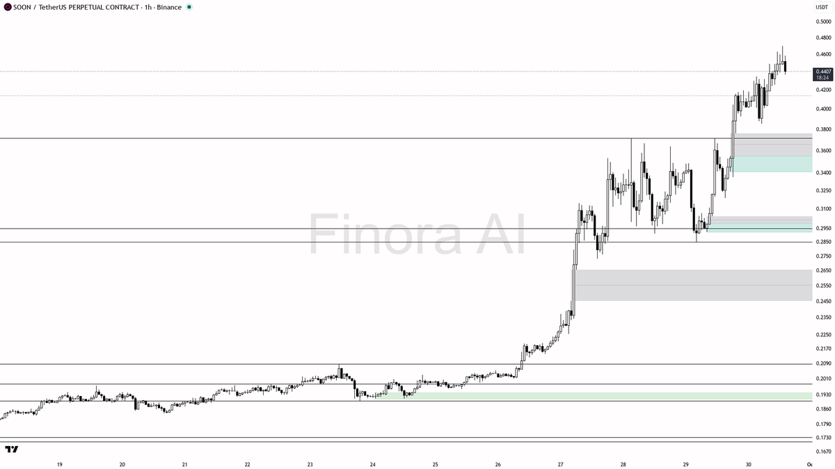 🧐 $SOON shakes -3.1% on 2.4x volume, classic liquidity grab not distribution

- my bias is bullish here — 1h, daily and weekly structure are aligned bullish wi