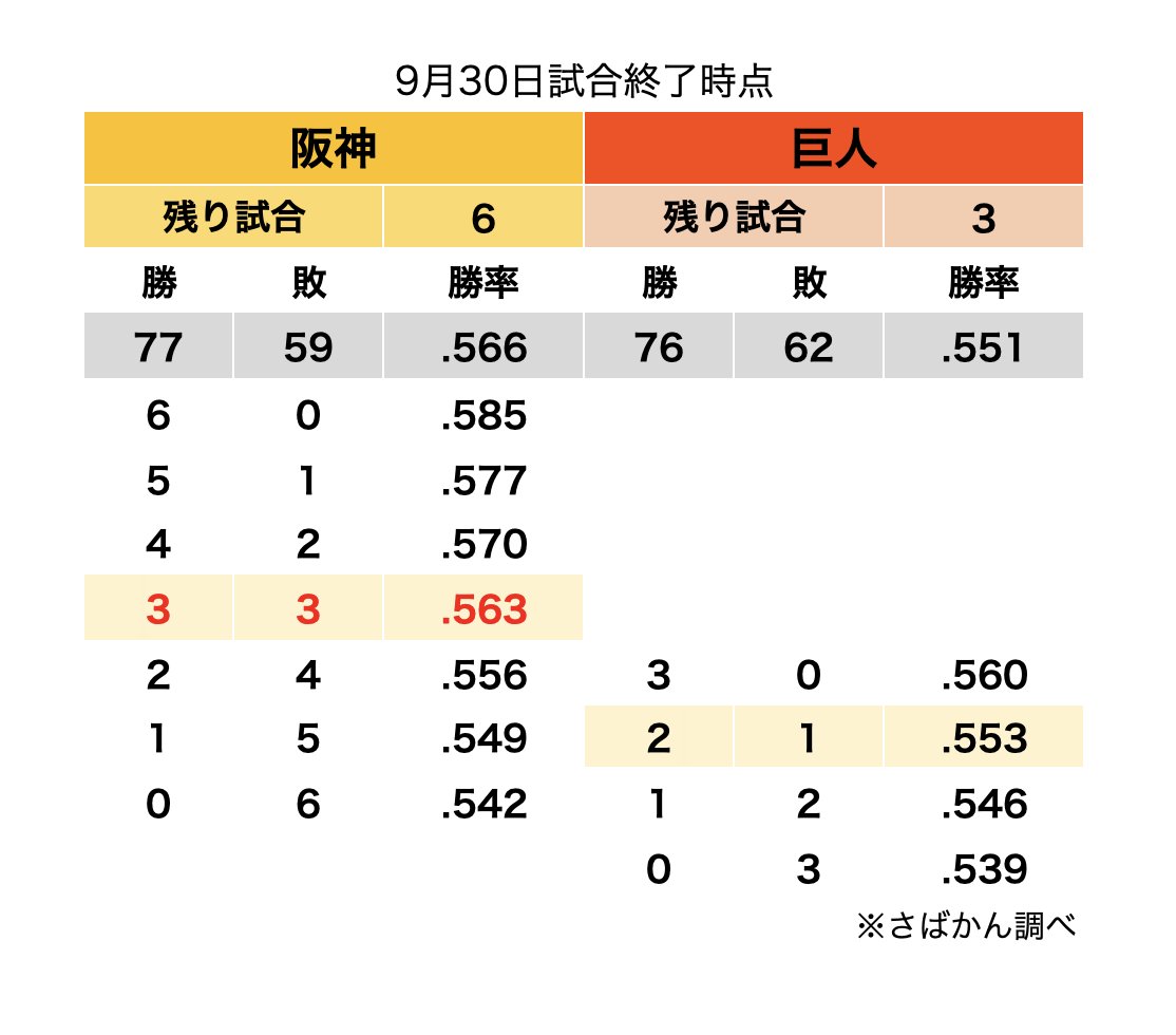 Saba_Tigers's tweet photo. 【9月30日 終了時点のセリーグ 優勝ライン】

阪神勝利で優勝マジックは3に！！！
ゲーム差は『2.0』に🔥 最短優勝はあさって🔥

阪神が残り試合を勝率5割(3勝3敗)の場合…
🐰巨人は優勝することができません https://t.co/LT53PNoRog