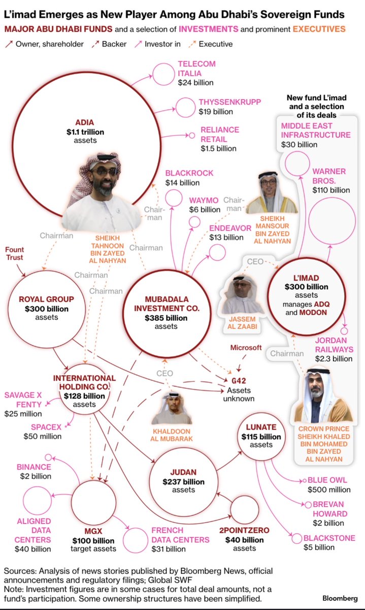AlexDooler's tweet photo. Today’s @business Big Take looks at how The Crown Prince of Abu Dhabi is emerging as a key player in the UAE’s push to bypass the Strait of Hormuz. 

https://t.co/wOZMv1T1zW https://t.co/CqYfjKS94a