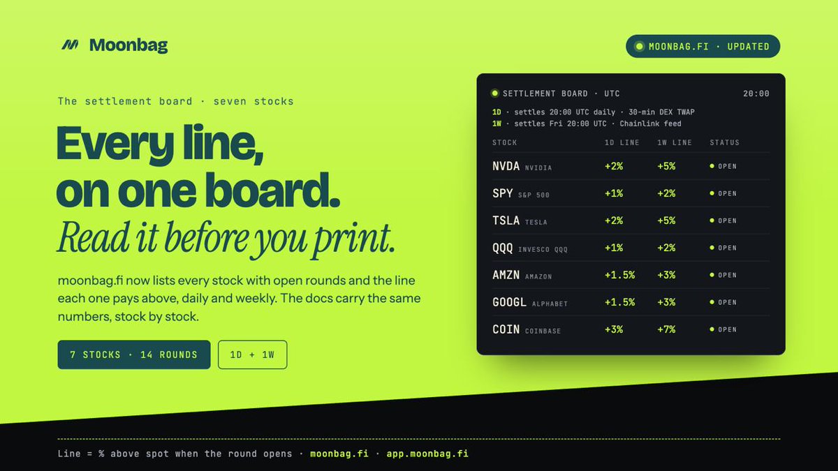 moonbagfi's tweet photo. Every line, on one board.

https://t.co/5ylQDHhMNP now lists all seven stocks with open rounds: NVDA, SPY, TSLA, QQQ, AMZN, GOOGL and COIN, each with the line its daily and weekly round pays above.

Daily rounds settle at 20:00 UTC on a 30-minute DEX TWAP. Weekly rounds settle Friday on Chainlink. The docs carry the same numbers, stock by stock.

https://t.co/5ylQDHhMNP $MOONBAG