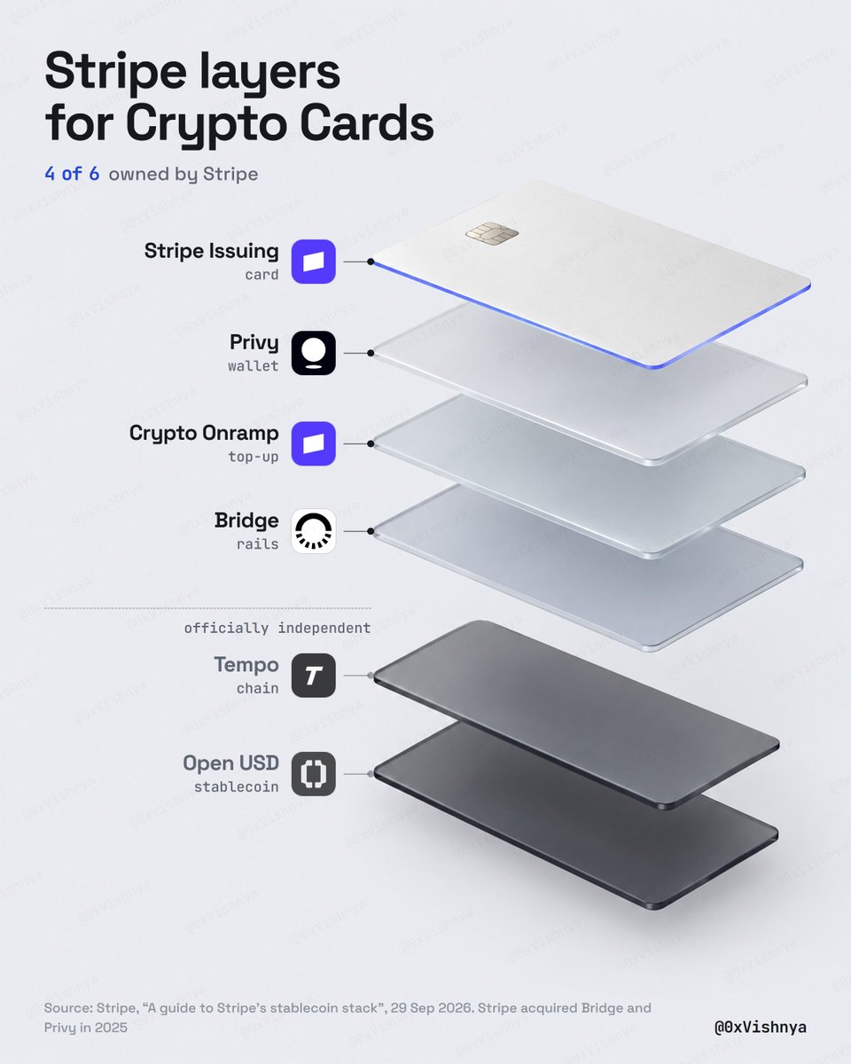 0xVishnya's tweet photo. Stripe has built every layer a Crypto Card needs

@StripeCrypto just mapped out its full stablecoin stack. Read it as a card app and it looks like this

- Wallet: @privy_io holds the user's stablecoins
- Top-up: Crypto Onramp turns fiat into crypto inside the app
- Rails: @Stablecoin moves money between fiat and stablecoins, virtual accounts included
- Card: Stripe Issuing, over 400M cards issued across all its programs
- Chain: @tempo 
- Coin: @openstandard , launching later this year

Stripe calls the last two independent infrastructure. The family ties are still easy to see

- Tempo was incubated by Stripe and Paradigm
- Open USD's CEO is @zcabrams , who co-founded Bridge

Phantom, Exodus, Morse, Plata, Chipper Cash, Airtm and 10 more apps already run their cards on Bridge

Card apps compete on cashback. Stripe builds what they run on
