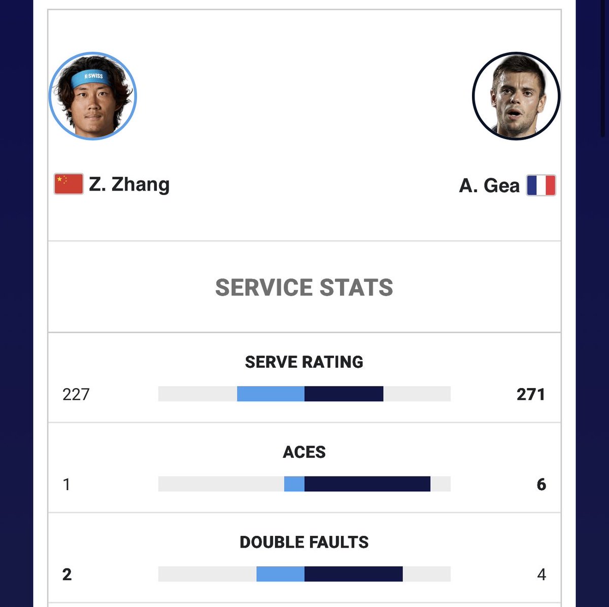 wharkinterface's tweet photo. Salut @WinamaxSport, pouvez-vous régulariser ce pari svp ?

Selon les statistiques officielles de l’ATP, Arthur Gea a fait 6 aces ici. https://t.co/ziENgrfmk8