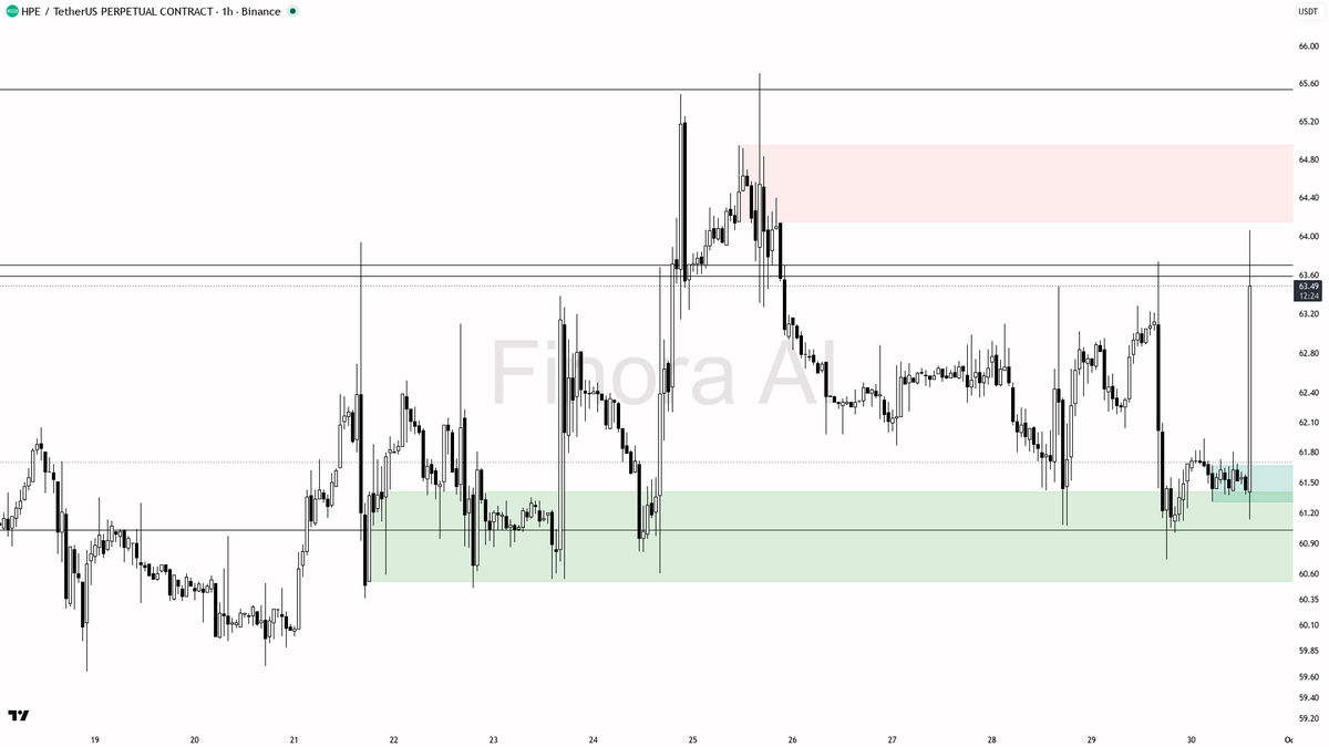 🟢 $HPE 30.7x volume spike +3.6% lift shows buyers loading into confirmed bullish structure

- my bias is bullish here — 1h structure is confirmed bullish and a