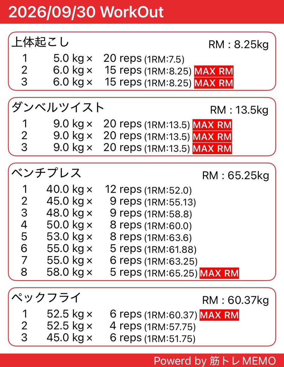 mayanworkout's tweet photo. 胸日、腹日。今日はサクッと。ベンチプレス人生2回目。1回目が40kgで終わったから40kgスタート。今日は56kgで終わり。ベンチプレス、楽しいな、おい。

ほんで9月まぁまぁがんばった。前半飛ばしすぎて気付く。やっぱ休養は必要

#筋トレ　#筋肉　#ジム活　#家トレ https://t.co/Rz1DcVzJ43