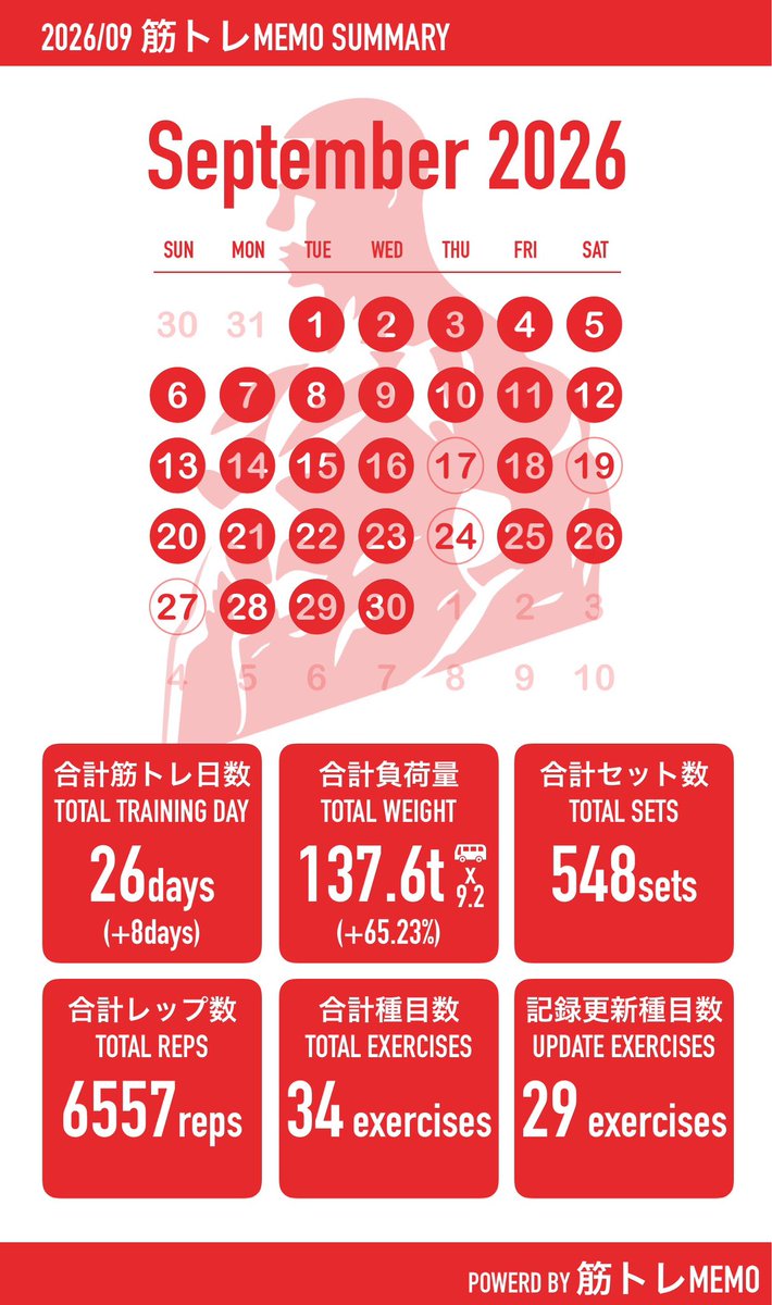 mayanworkout's tweet photo. 胸日、腹日。今日はサクッと。ベンチプレス人生2回目。1回目が40kgで終わったから40kgスタート。今日は56kgで終わり。ベンチプレス、楽しいな、おい。

ほんで9月まぁまぁがんばった。前半飛ばしすぎて気付く。やっぱ休養は必要

#筋トレ　#筋肉　#ジム活　#家トレ https://t.co/Rz1DcVzJ43