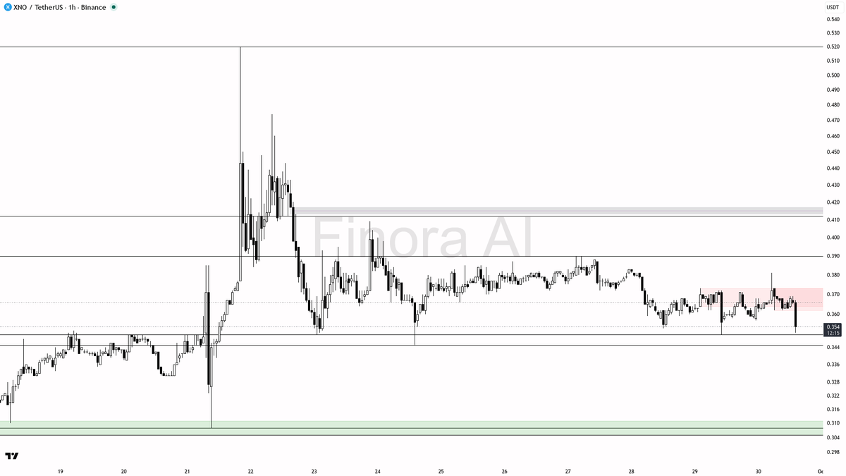 📉 $XNO flushes -3.6% on 187x volume — pure distribution 🧵👇 
 [📷](https://pbs.twimg.com/media/HTdl9SvXsAAZB_U.png) https://pbs.twimg.com/media/HTdl9SvXsAAZB_