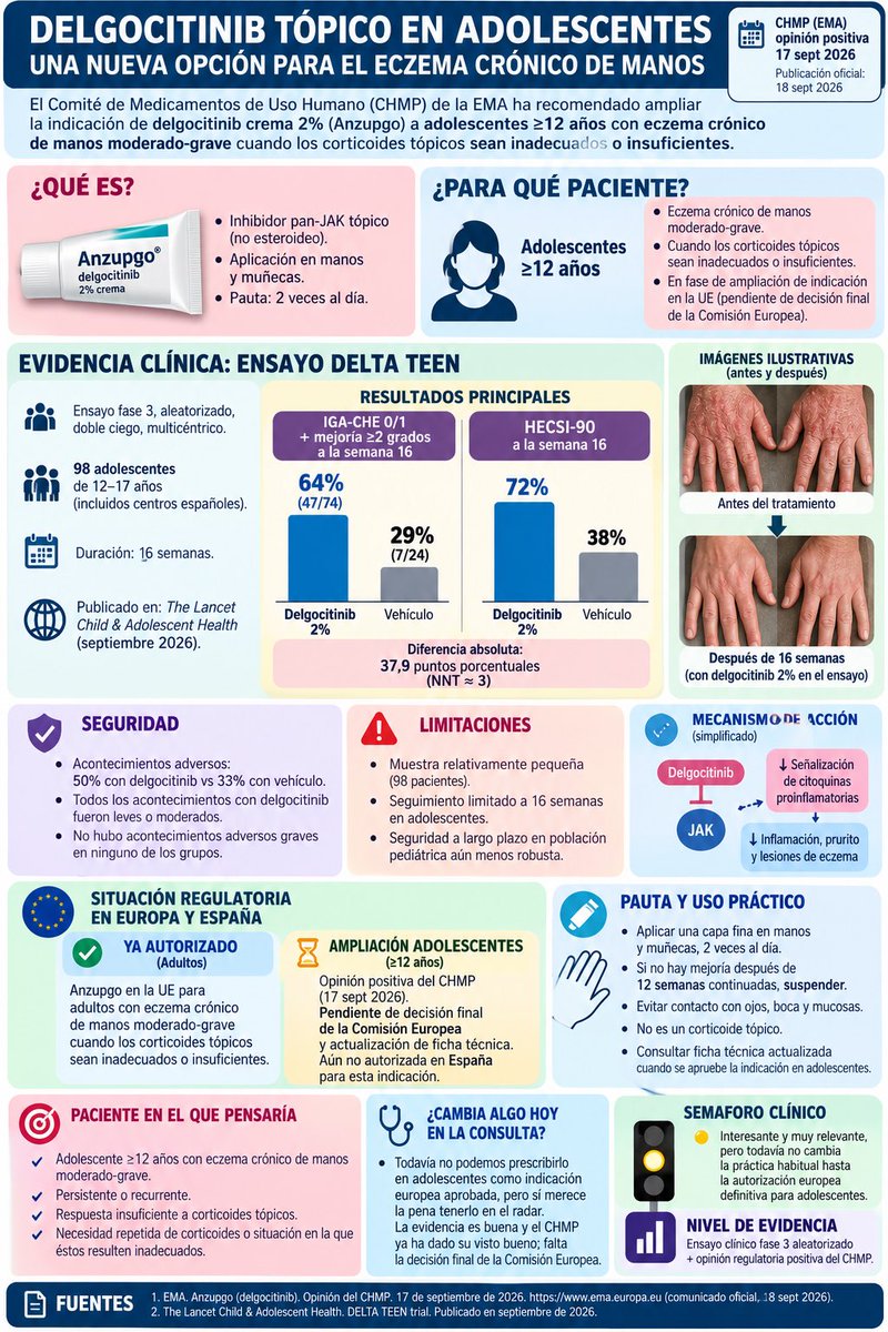 dermatosilva's tweet photo. Delgocitinib 2% se acerca a una nueva indicación en Europa para adolescentes ≥12 años con eczema crónico de manos moderado-grave. En DELTA TEEN: 64% alcanzó IGA-CHE 0/1 frente al 29% con vehículo a 16 semanas.

#dermatologia #dermatologo https://t.co/FweUTW63xi