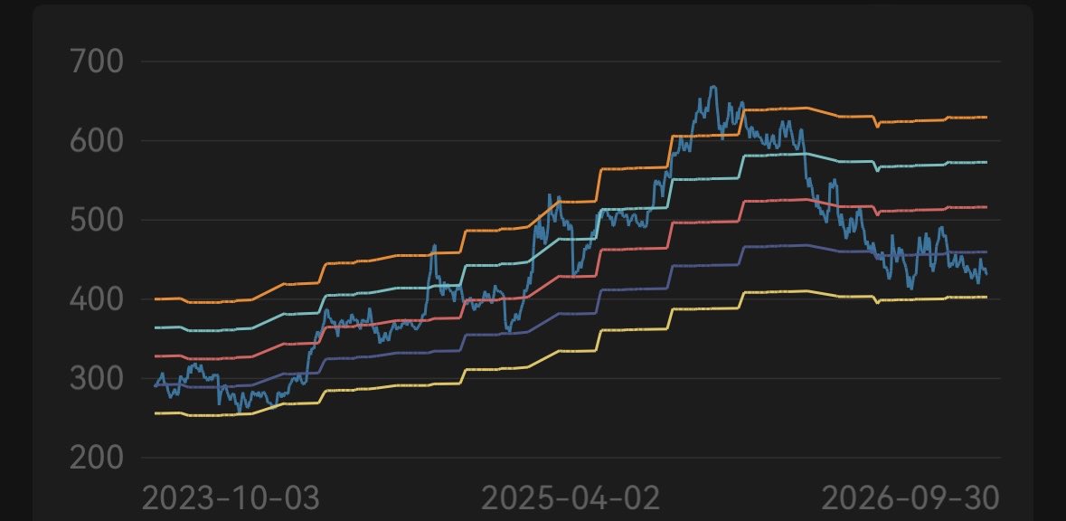 RayAndresW's tweet photo. If you can see the value of Muse, Dot,
You would understand how Tencent's stock is undervalued so so much.
Only for people who understand left-side investing. For short-term, under the pressure from interest raise, no short-term opportunity. So sell put
PB Band Attached https://t.co/OFtm2fpR0i