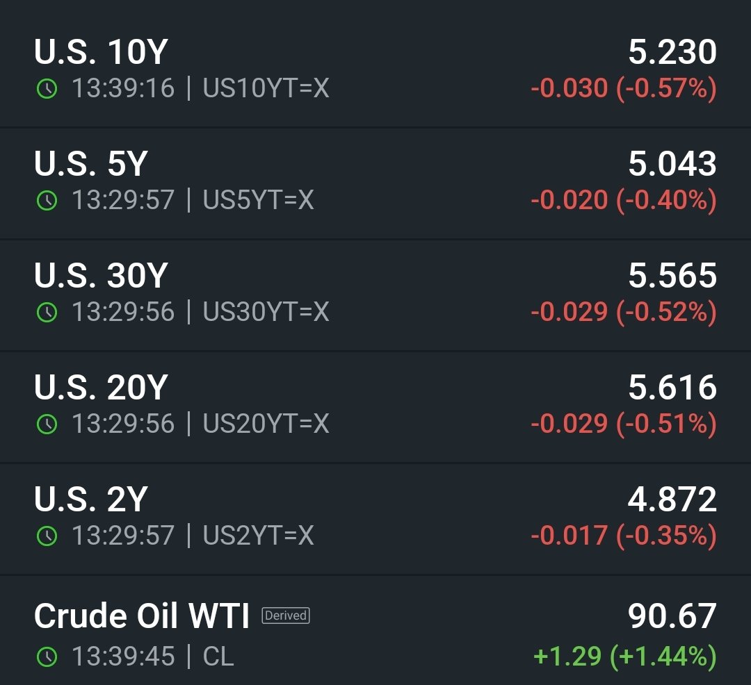 ekwufinance's tweet photo. US yields are down as the New York Fed president says there is no need for urgency for another hike.

He's right...

With $40T in debt and $2T in deficits, the US can't afford higher rates for longer.

In fact, the only way to "solve" the debt problem is via inflation.

In other words, they will sacrifice the currency to save the bond market.

We don't own enough hard assets for when this happens.