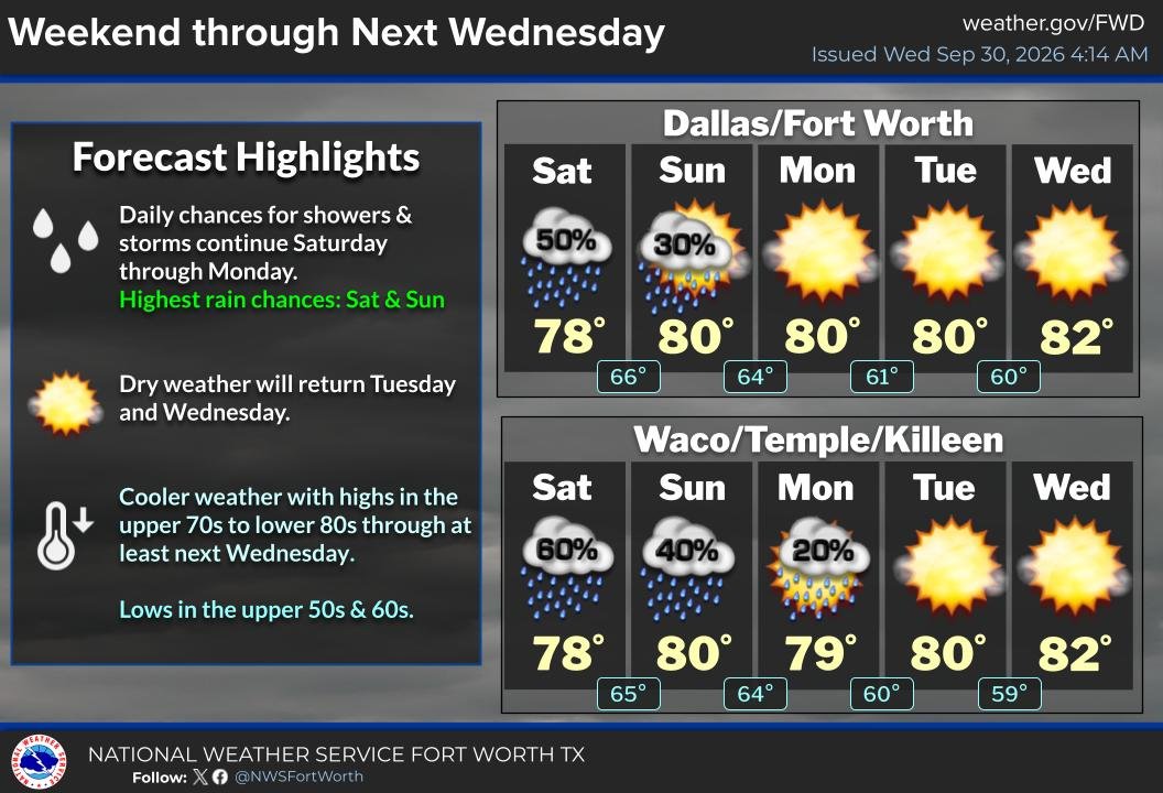 NWSFortWorth's tweet photo. Additional showers with isolated storms are expected over the weekend before we dry out early next week. The good news is that we will enjoy the cooler temperatures through at least mid-next week.
Lows in the upper 50s and 60s... #yay #FallisHere
#dfwwx #ctxwx https://t.co/VEJ8FvCBWZ