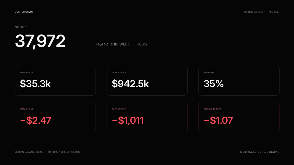 ohmybuild's tweet photo. new page on Lighter Stats: every account on @Lighter_xyz Robinhood Chain

37,972 wallets. +6.4k this week. that’s +66%.

the typical account though:

> median vol $35k, average $942k
> median pnl −$2.47, average −$1,011
> only 35% in profit
> −$1.07 per $1k traded
> median balance $9.99
> top 10% do 92% of the volume

24h: $541m vol, $455m OI, 1.26m trades
46% of accounts even traded this week

farm is growing. most wallets are still donating.

👇 Link Below