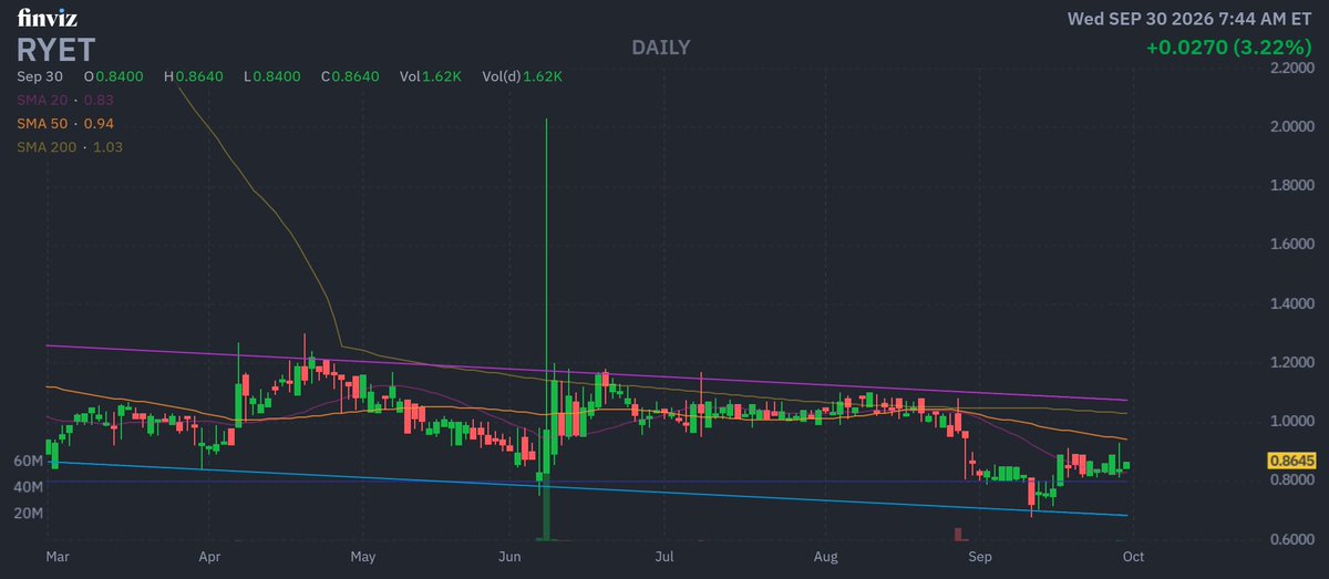 TradePulse2's tweet photo. 🚨BREAKING: $RYET JUST LAUNCHED FORMIND GROUP

The new global platform ties together RYET’s AI + education strategy across YeeZo, Cogni AI, Smart Campus and HanLink

Recent numbers:

$7.48M FY2026 revenue
$5.72M Smart Campus revenue
~$880K YeeZo contract
10 AIGC labs + 610 workstations

RYET is also trading around $0.86, above its 20-day SMA near $0.83.

Now traders are watching whether the Formind rollout can bring more contracts, more recognized revenue and stronger volume.