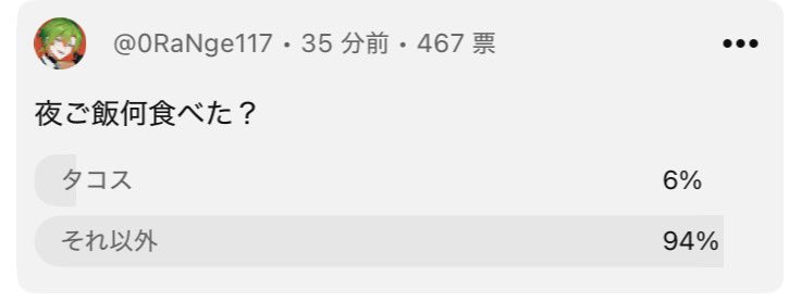 banira_in's tweet photo. タコス6％（約28人）はいるんだ笑 https://t.co/SxC4C4n3GM