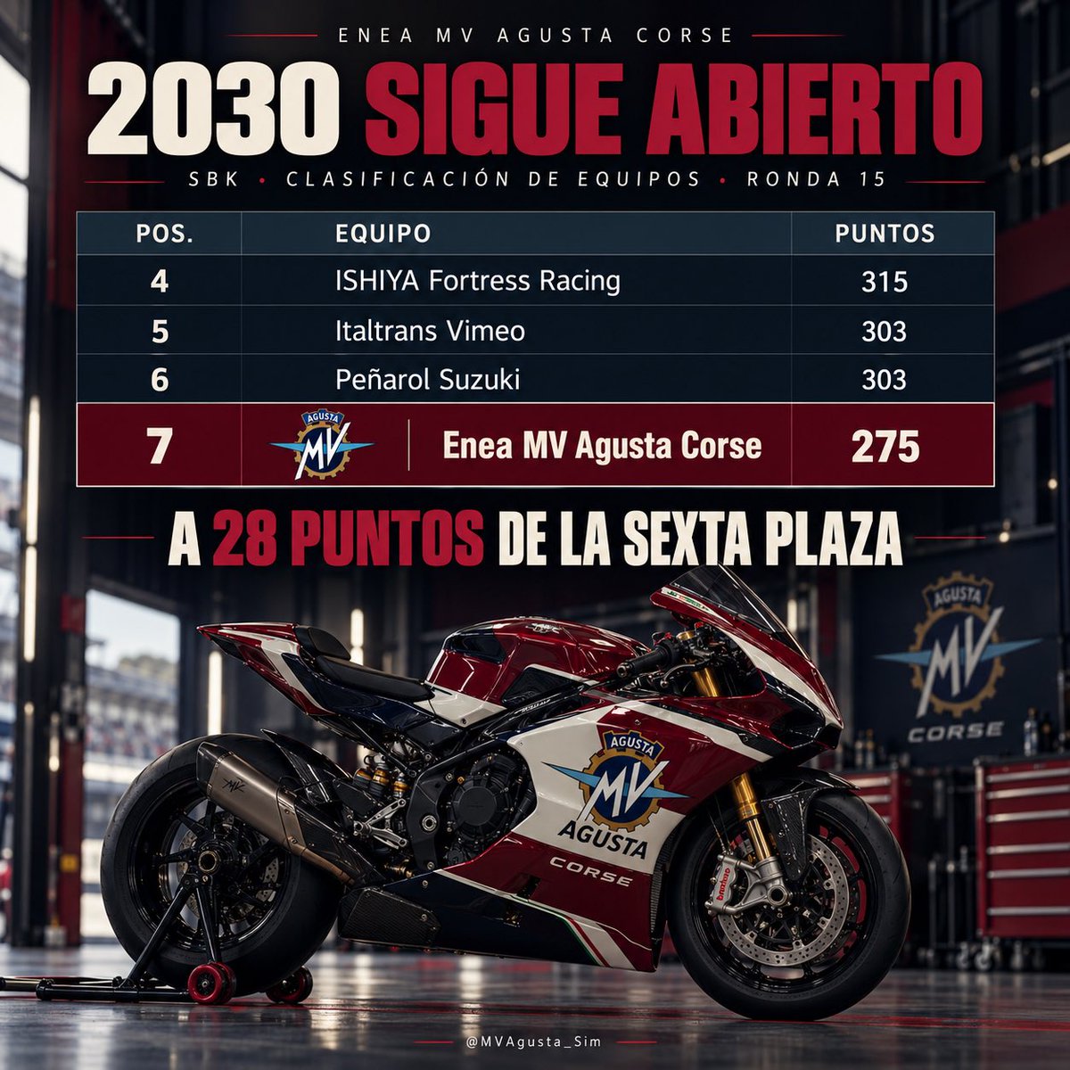 MVAgusta_Sim's tweet photo. 2030 sigue abierto.

Somos séptimos con 275 puntos. La sexta posición está a 28.

El anuncio de nuestro proyecto para 2031 convive con una responsabilidad inmediata: terminar esta temporada peleando cada puesto.

Tenemos trabajo por delante.

@MundialSim3 https://t.co/dJWHReVX5u