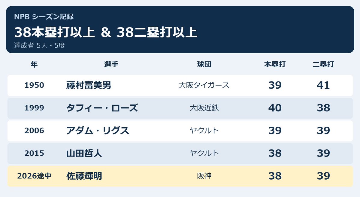 NPBStuffplus's tweet photo. 佐藤輝明が38本塁打39二塁打に到達。

NPBで38本塁打以上38二塁打以上を達成したのは2015の山田哲人以来11年ぶり5人目。

前人未到の40-40までもう少し。 https://t.co/Xs8guwdWrO