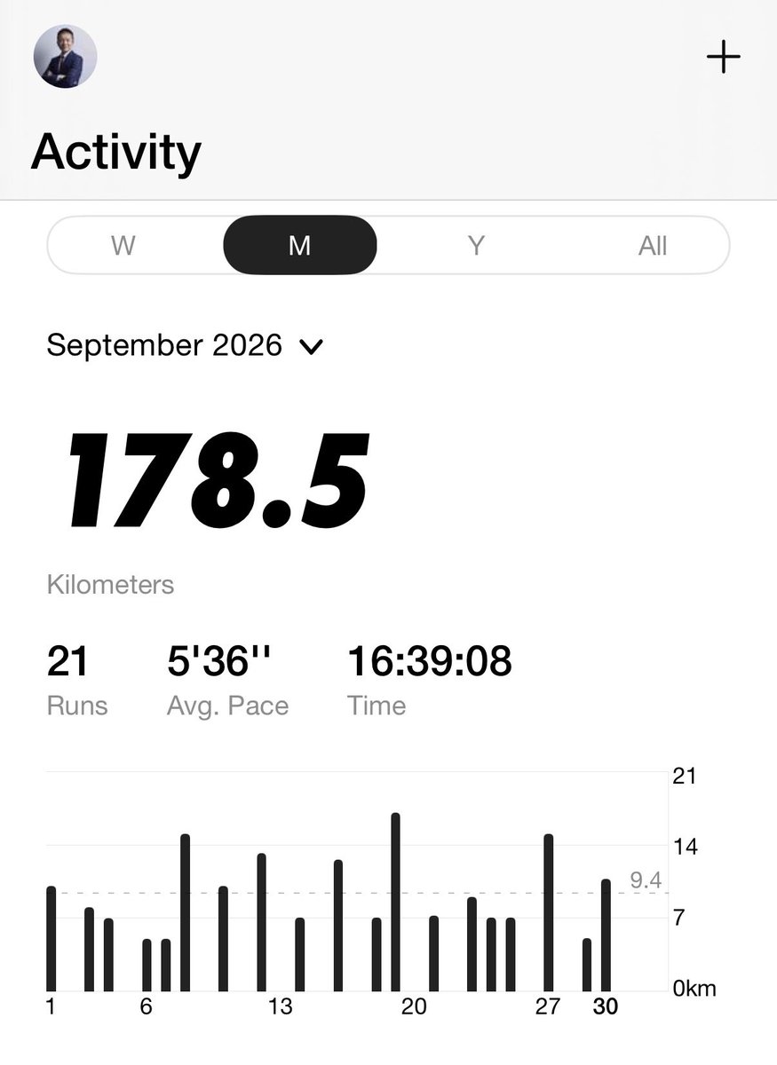 ken1rous's tweet photo. September 2026, #Workout Log
・Running 178.50km
・Cycling 61.00km
・Strength Training 13days
ランニングは、久しぶりに月間150km超。バイクは全く漕げていない。仕事忙殺の40代から脱却するため、運動初心者が毎朝の運動習慣を始めて271日経過🔥 https://t.co/VUnhdyHatb