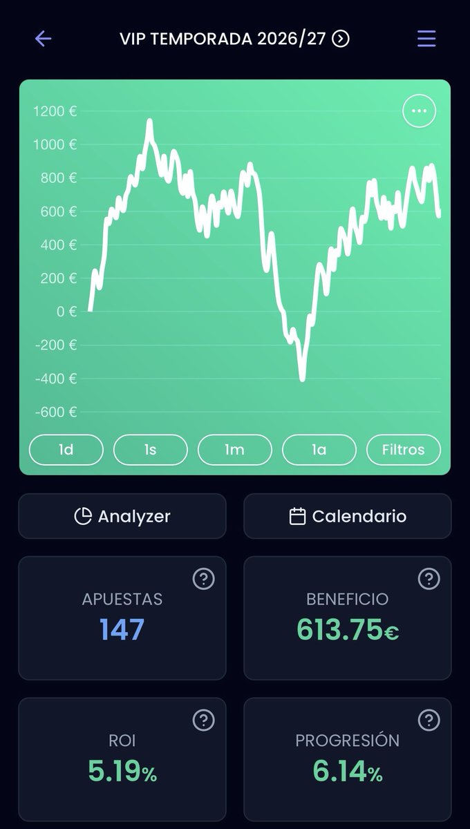 MrTips365_'s tweet photo. VIP MENSUAL | OCTUBRE 2026

Segundo mes de la temporada en el vip cerrado en +6.14uds✅, 2/2 en positivo en esta nueva temporada 

🛍️Accede aquí: https://t.co/By6gVh36ek

Ya tenéis las plazas disponibles para acceder al de Octubre, daros prisa que las plazas vuelan!! https://t.co/OPtt2gIrf9