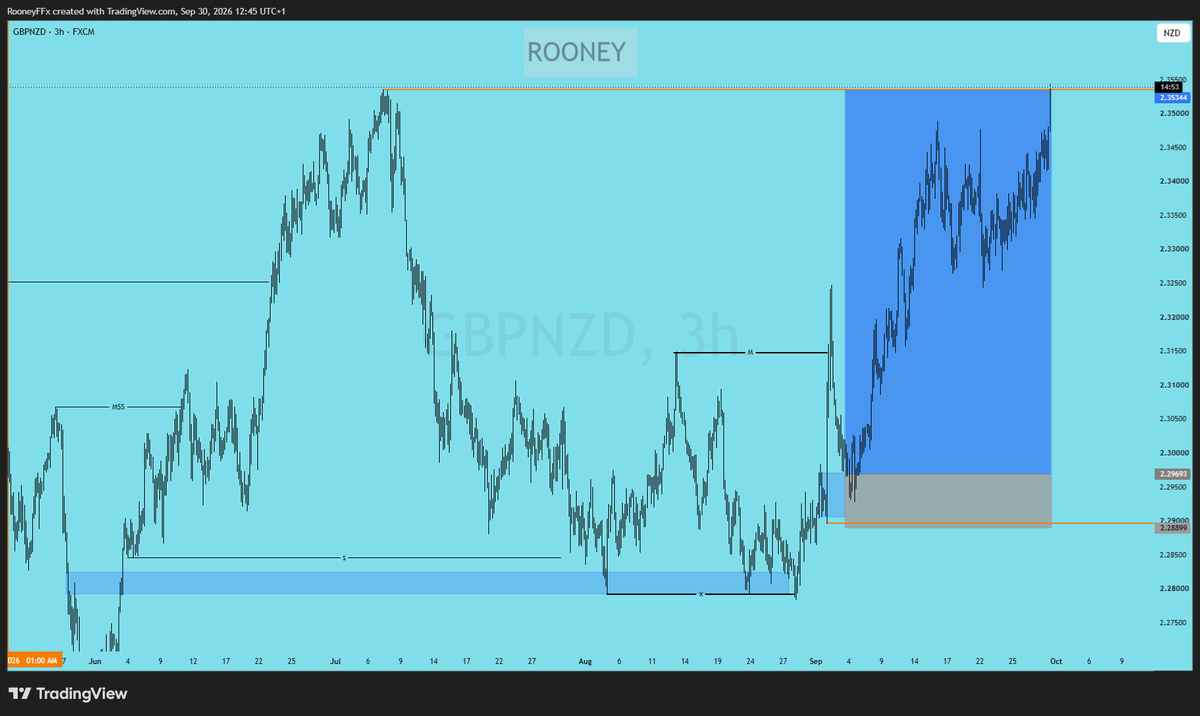 RooneyTM4's tweet photo. $GBPNZD

1:7R📊🏌️‍♂️ https://t.co/Ucv2Dyy8DP