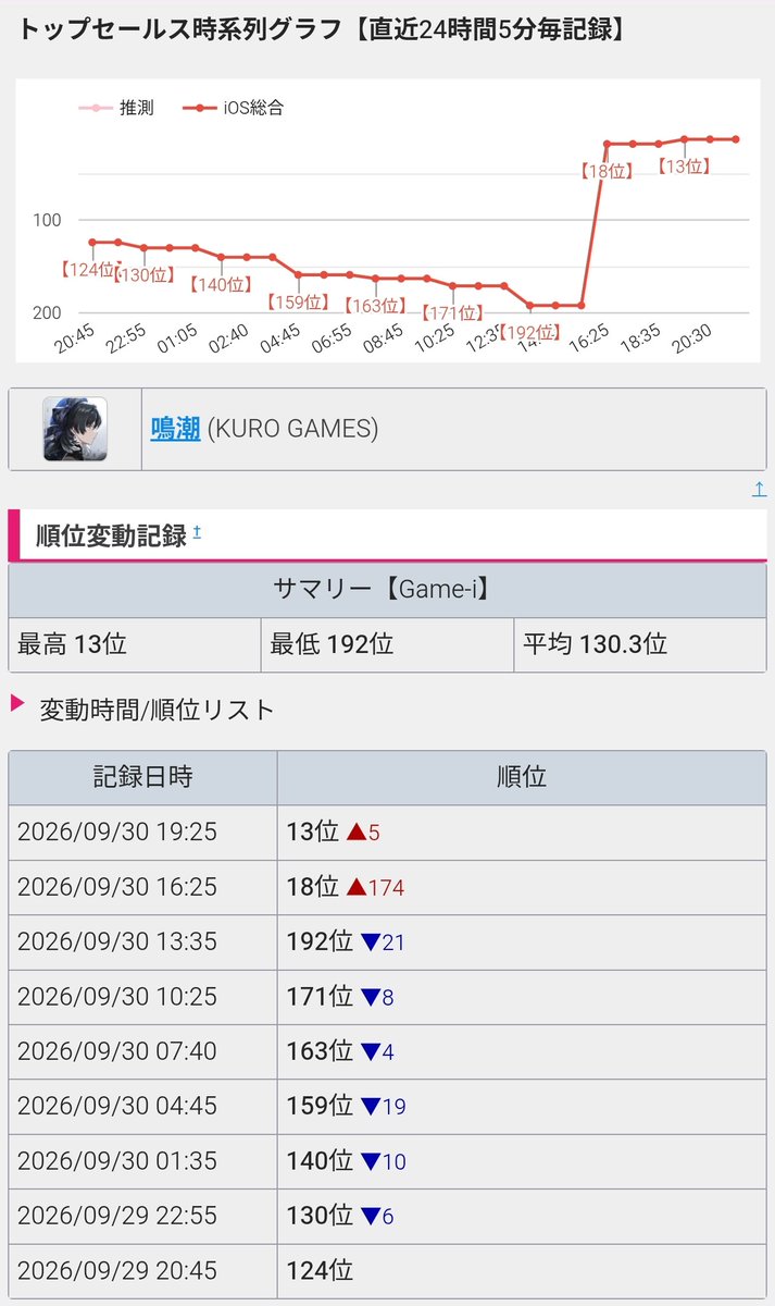 cygasoldier's tweet photo. 鳴潮、歳主（原神でいう七神）+課金イベでセルラン13位😭 https://t.co/NwAKNMh91Q