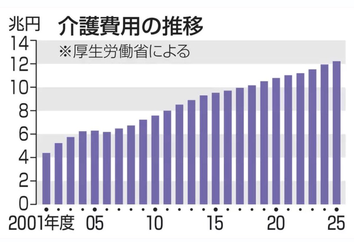 SOU_BTC's tweet photo. 【速報】🇯🇵 日本の介護費用、12兆2千億円　高齢化で過去最大、25年度

介護保険からの給付や利用者負担を含めた2025年度の介護費用は総額12兆2208億円で過去最大となった。高齢化に伴う利用者の増加が主な要因で、前年度から2827億円（2.4％）増えた。 https://t.co/0ozAfCPa9M