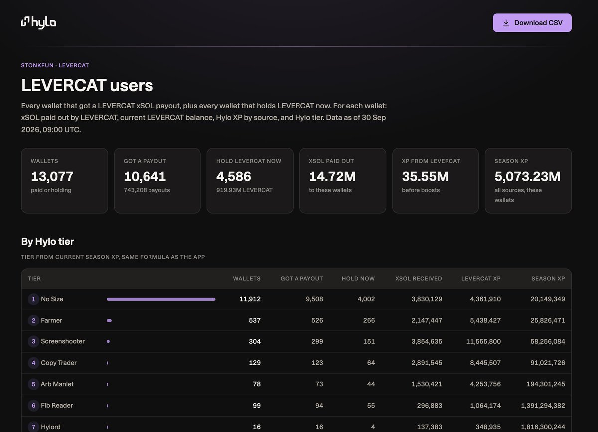 LeverCatSol's tweet photo. Dropping detailed analytics on tier progression for solana:AGi2s9zPRPHs3zEDPhPTroumTEXK5ufymYSfEFndCSSW holders soon. https://t.co/1Aaw9n54bp