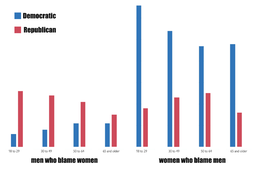 politicalmath's tweet photo. These charts are *designed* to make the blame problem look worse for men. When you normalize the y-axis, it is clear that the problem is way worse with Democratic women. https://t.co/zhro6FNa2R