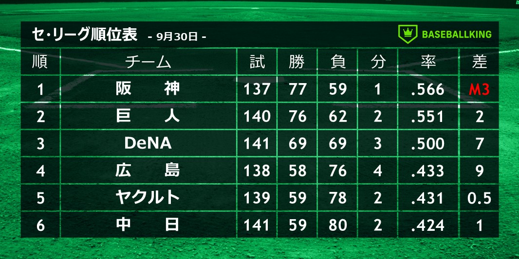 BaseballkingJP's tweet photo. 📈本日の結果＆セ・リーグ順位表📉

📆9月30日
神 5－0 ヤ

✅阪神、優勝マジック「3」髙橋遥人8回無失点で16勝目✨

👉https://t.co/8nKLX2GqvD https://t.co/eqqb7KFdeG