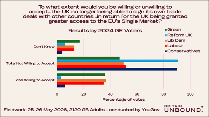 BritainUnbound's tweet photo. The Prime Minister says that he wants a consensus view from the British people, on the long term EU relationship.

Lucky for him, we've gathered up that data for him already. The consensus view is to stay out and retain our sovereign control of our laws, money and borders. https://t.co/V6WHk1aoFC