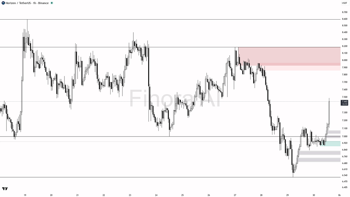 ✅ $ZEN 4.5x volume looks like real buying pressure not a wick

- my bias is bullish here on ZEN #ZENUSDT 1h — the 4.51x volume spike and +3.7% burst look like r