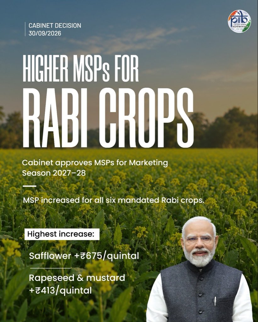 ChouhanShivraj's tweet photo. आदरणीय प्रधानमंत्री श्री @narendramodi जी के नेतृत्व में केंद्र सरकार अन्नदाताओं के जीवन में सकारात्मक परिवर्तन लाने हेतु प्रतिबद्ध है।

आज प्रधानमंत्री जी की अध्यक्षता में हुई बैठक में केंद्रीय कैबिनेट ने विपणन वर्ष 2027-28 के लिए रबी फसलों के 'न्यूनतम समर्थन मूल्य' (MSP) में बढ़ोतरी को मंजूरी दी है।

बढ़ी हुई MSP से गेहूँ, जौ, चना, मसूर, सरसों और कुसुम की उपज पर किसानों की बढ़ी हुई आय सुनिश्चित होगी। हमारे किसान भाई और भी समृद्ध बनेंगे। 

त्योहारों के इस अवसर पर कृषक कल्याण को समर्पित इस महत्वपूर्ण निर्णय के लिए आदरणीय प्रधानमंत्री जी का हृदय से आभार प्रकट करता हूँ।

#CabinetDecisions