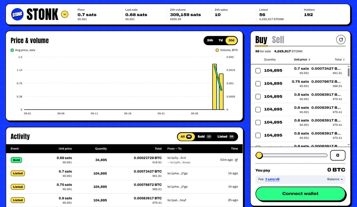 stonk_20's tweet photo. $STONK Launchpad is being tested and worked upon

We took inspiration from @leaf_btc and @BONSonBTC 
while working on StonkOnBtc

While creating we asked what can be done differently?
- We can build a global marketplace
- Why stick to 4 characters when you can create bigger CC-20 ticker possibility?

$STONK is the only platform that supports 3-8 character ticker launches!

Launchpad is being worked on and will be open soon!
Devs are working nonstop to give users the best possible product and experience