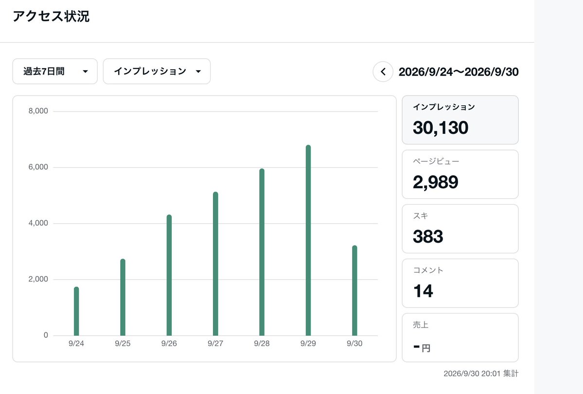 OSeitar's tweet photo. noteの極意を【100%無視】した高校生のダッシュボード

放置したnoteを再開して9日目です！

.....結構いい感じでは？イエイ！🎉 https://t.co/4jzNLSLzHm