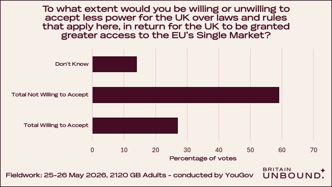 BritainUnbound's tweet photo. The Prime Minister says that he wants a consensus view from the British people, on the long term EU relationship.

Lucky for him, we've gathered up that data for him already. The consensus view is to stay out and retain our sovereign control of our laws, money and borders. https://t.co/V6WHk1aoFC