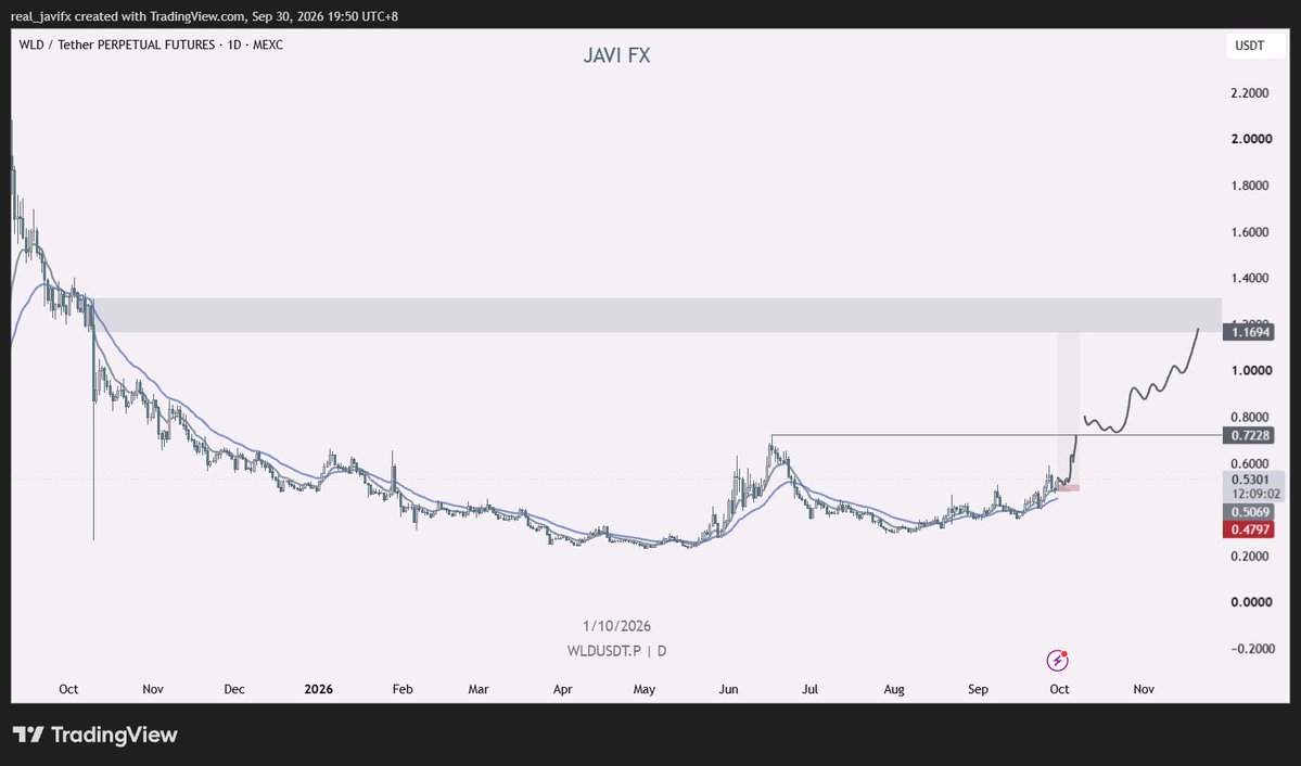 real_JaviFX's tweet photo. ethereum:0x163f8c2467924be0ae7b5347228cabf260318753 looks good for continuation if we get it this ny session. smth like this over the next few weeks https://t.co/OB7CMyIwKB