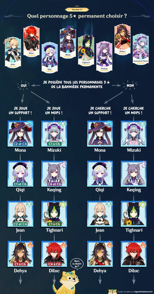 Gazette_Teyvat's tweet photo. ✨ Quels personnages 5★ choisir pour l'anniv de Genshin Impact ? ✨

Besoin d'aide pour choisir un personnage 5⭐ ? Voici nos articles HYL : https://t.co/Osci1F4KFI et https://t.co/NYsRaEqip5

#GenshinImpact #GenshinSnezhnaya #StoriesofFrostSnow https://t.co/I7ah3NV0CJ