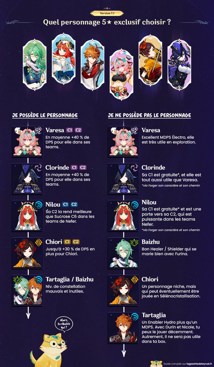 Gazette_Teyvat's tweet photo. ✨ Quels personnages 5★ choisir pour l'anniv de Genshin Impact ? ✨

Besoin d'aide pour choisir un personnage 5⭐ ? Voici nos articles HYL : https://t.co/Osci1F4KFI et https://t.co/NYsRaEqip5

#GenshinImpact #GenshinSnezhnaya #StoriesofFrostSnow https://t.co/I7ah3NV0CJ