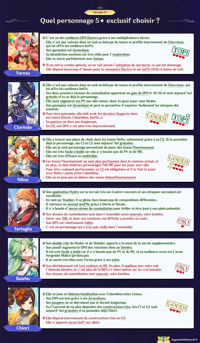 Gazette_Teyvat's tweet photo. ✨ Quels personnages 5★ choisir pour l'anniv de Genshin Impact ? ✨

Besoin d'aide pour choisir un personnage 5⭐ ? Voici nos articles HYL : https://t.co/Osci1F4KFI et https://t.co/NYsRaEqip5

#GenshinImpact #GenshinSnezhnaya #StoriesofFrostSnow https://t.co/I7ah3NV0CJ