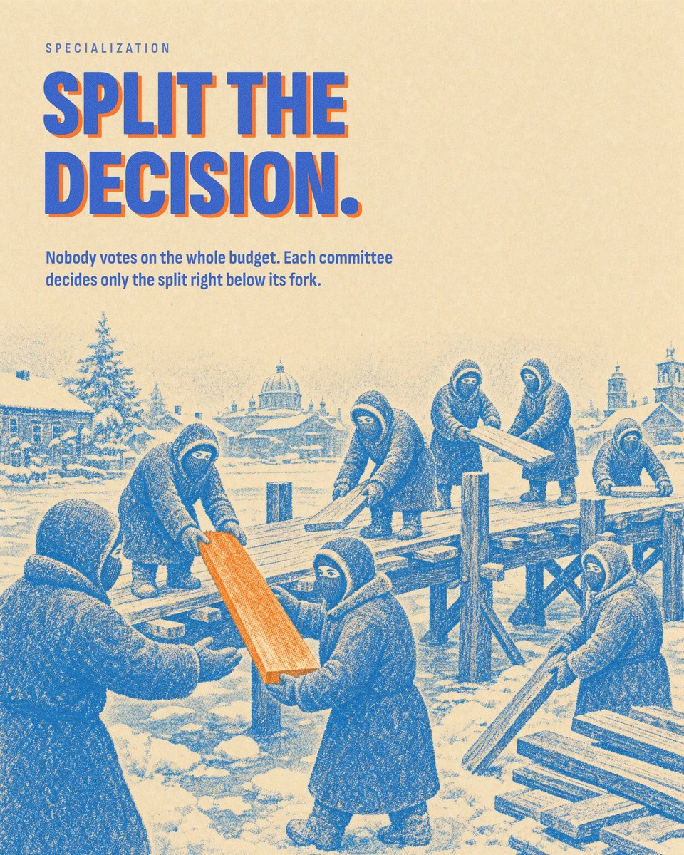 GraphFunding's tweet photo. "Nobody votes on the whole budget."

Each committee decides only the split right below its fork. Small, specialized decisions, made by people drawn at random. That's the Snowmoon idea. https://t.co/tgQz8aTjsi