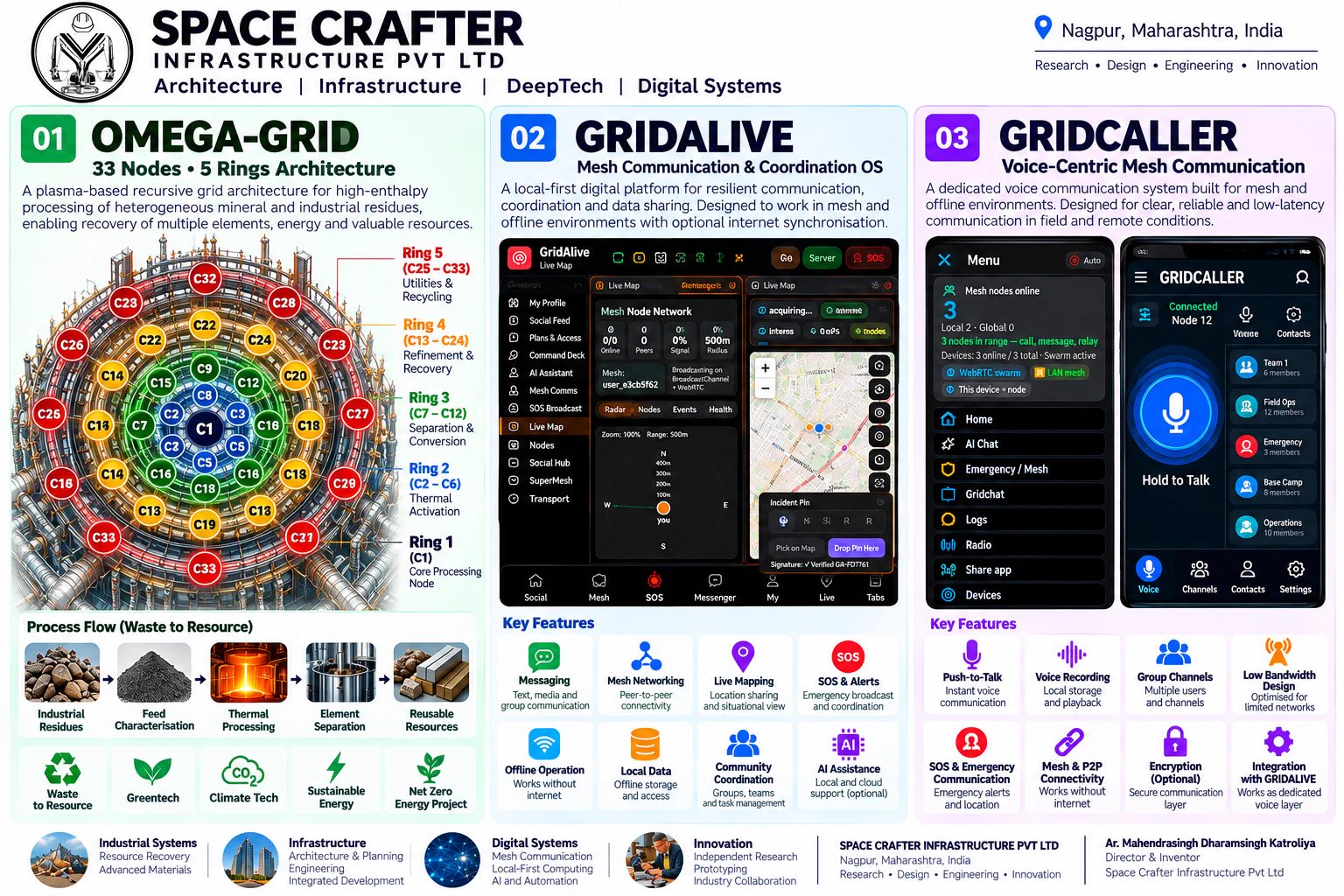 Space crafter Infrastructure Pvt Ltd on X: "@space_Archcon THREE ...