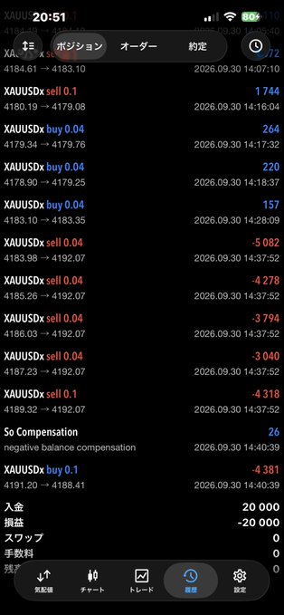 A smartphone screenshot of the XAUUSDx trading interface shows position history with buy and sell transactions, prices around 4180-4192, and a balance of 20,000 minus 20,000 swap.