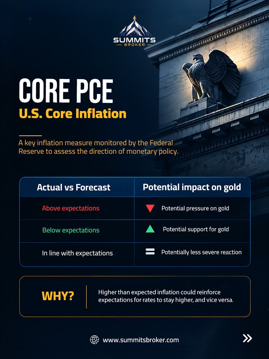 SummitsBroker's tweet photo. U.S. data today… what could it mean for gold?

Sep 30 | 4:30 PM UAE Time
Stronger than expected Core PCE &amp; GDP
Could support the dollar and pressure gold

For IBs: higher volatility, wider spreads and more margin pressure

#SummitsBroker #XAUUSD https://t.co/oOei0MXewh