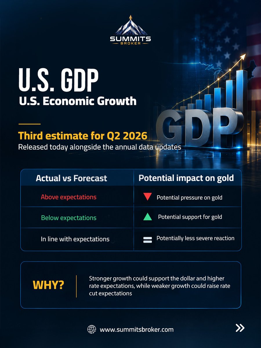 SummitsBroker's tweet photo. U.S. data today… what could it mean for gold?

Sep 30 | 4:30 PM UAE Time
Stronger than expected Core PCE &amp; GDP
Could support the dollar and pressure gold

For IBs: higher volatility, wider spreads and more margin pressure

#SummitsBroker #XAUUSD https://t.co/oOei0MXewh