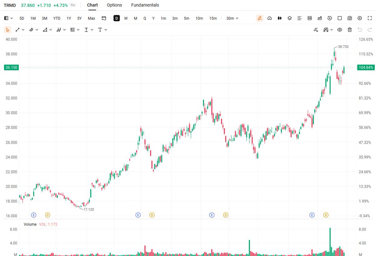 MasonReedMacro's tweet photo. $TRMD
The catalyst was a combination of strong product tanker demand, disrupted global oil flows and higher freight rates
Older vessels leave the fleet + new vessel supply stays disciplined + oil products keep moving longer distances = potentially tighter tanker markets
$TRMD https://t.co/rgRzW44OQu