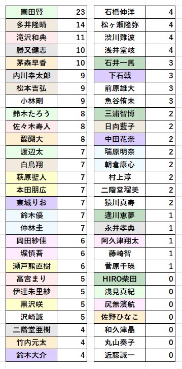 Mリーグ成績速報（非公式） na platformě X: „【通算『副露300-500ツモ
