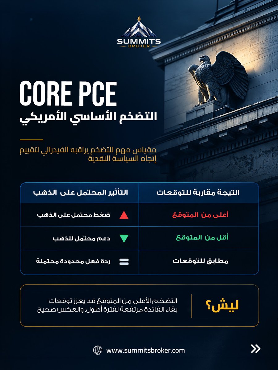 SummitsBrokerAR's tweet photo. بيانات أمريكا اليوم… وشو ممكن تعني للذهب؟

 30 سبتمبر | 4:30 مساء بتوقيت الإمارات

أرقام Core PCE وGDP
أقوى من المتوقع = دعم محتمل للدولار وضغط على الذهب

وللـ IB: تقلب أعلى وSpread أوسع وضغط أكبر على الـ Margin

#SummitsBroker #XAUUSD https://t.co/IcrmlcMUqt