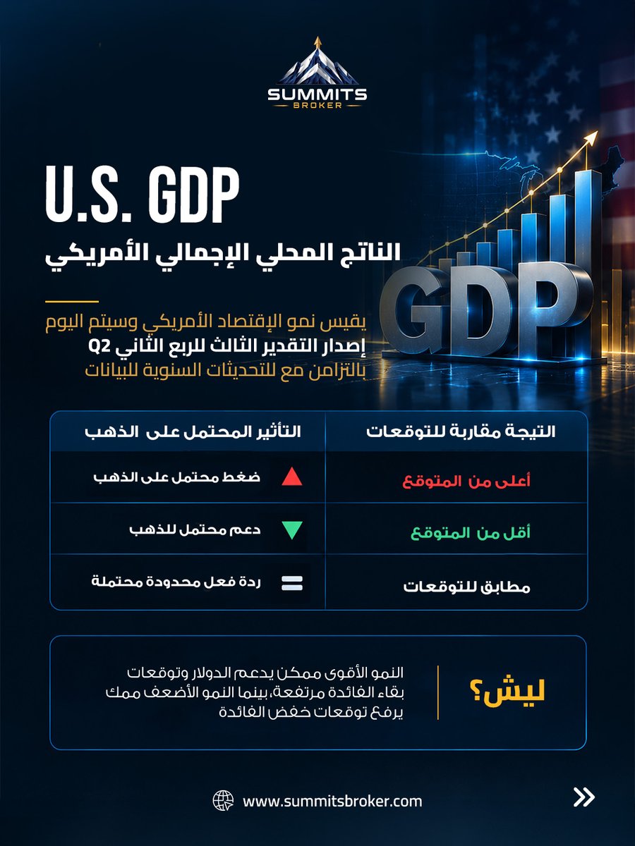 SummitsBrokerAR's tweet photo. بيانات أمريكا اليوم… وشو ممكن تعني للذهب؟

 30 سبتمبر | 4:30 مساء بتوقيت الإمارات

أرقام Core PCE وGDP
أقوى من المتوقع = دعم محتمل للدولار وضغط على الذهب

وللـ IB: تقلب أعلى وSpread أوسع وضغط أكبر على الـ Margin

#SummitsBroker #XAUUSD https://t.co/IcrmlcMUqt