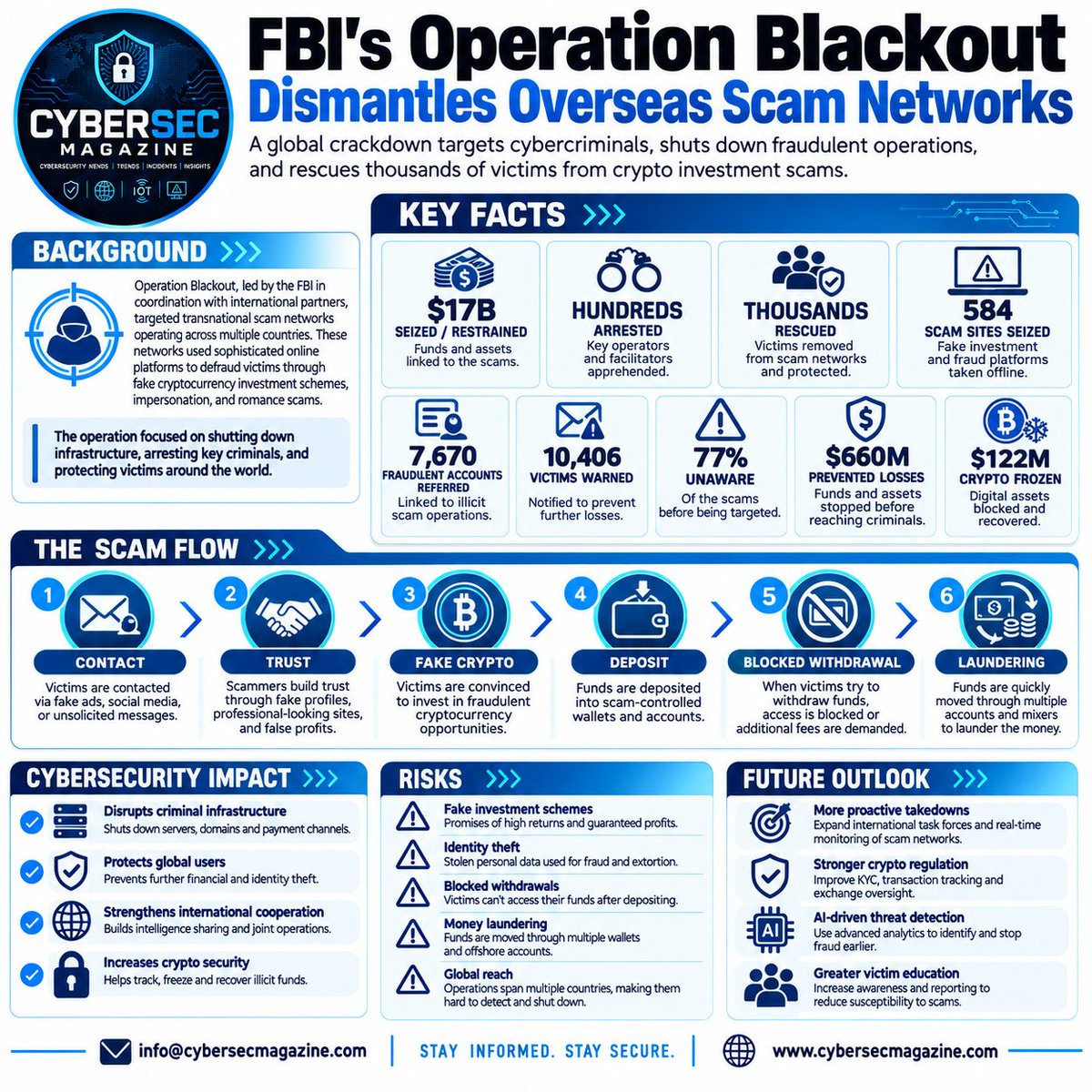 CyberSecMagazin's tweet photo. FBI’s Operation Blackout Targets Overseas Scam Compounds Defrauding Americans https://t.co/DuOPXSwLY1