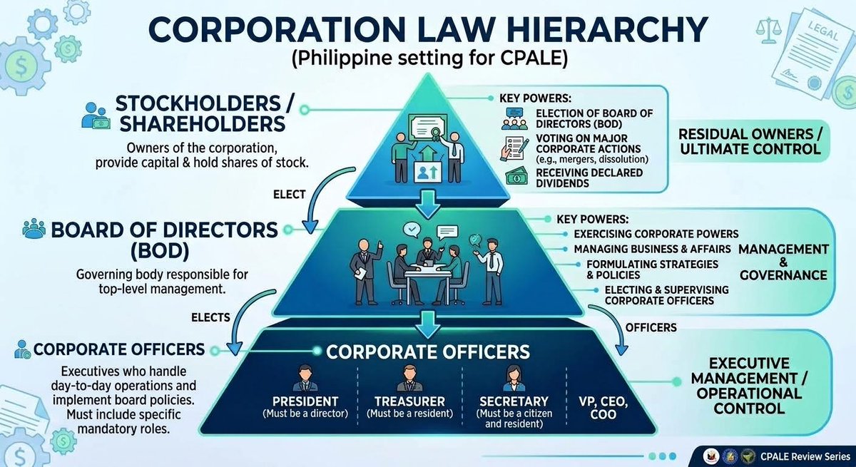 McleCPA's tweet photo. visual aid para sa mga positions in a corporation https://t.co/1t1JyB3uFq